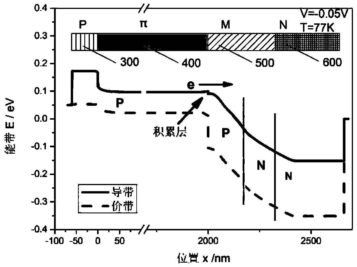 Antimonide superlattice very-long wave infrared detector with dark current suppression structure