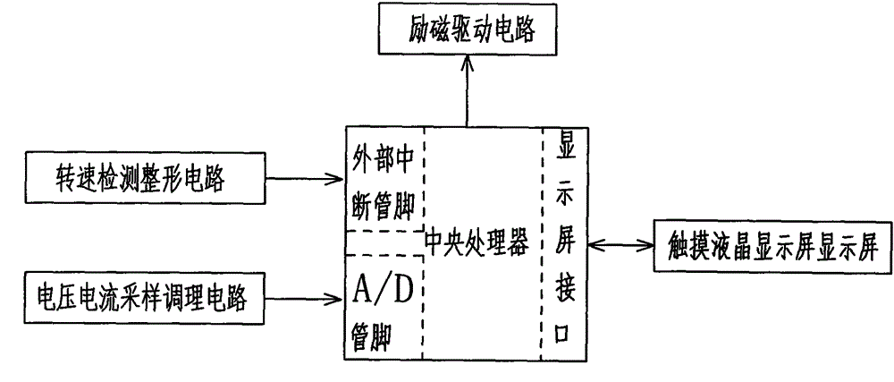 Synchronous generator excitation control method