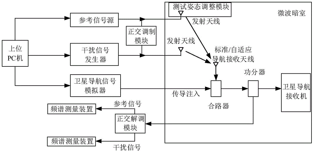 Satellite navigation terminal electromagnetic compatibility test device based on orthogonal signal input and test method