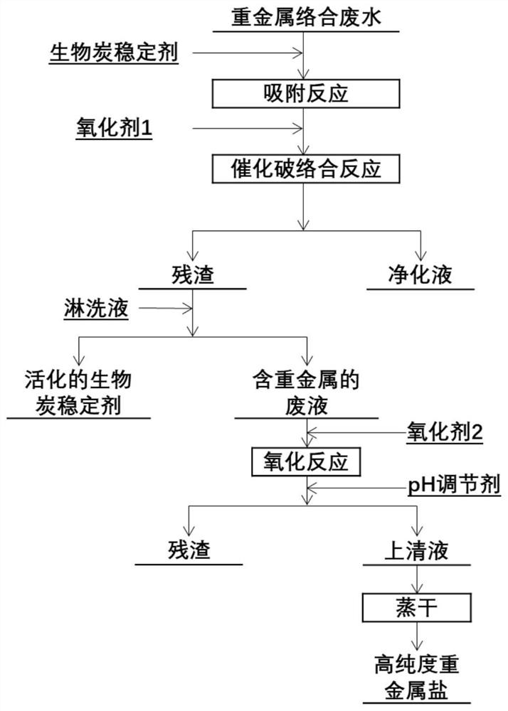 Heavy metal complex wastewater treatment and recycling process based on iron-based biochar