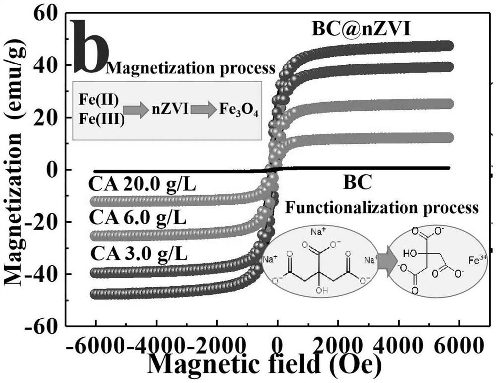 Heavy metal complex wastewater treatment and recycling process based on iron-based biochar