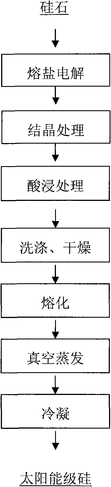 Method for preparing solar grade silicon from silica serving as raw material