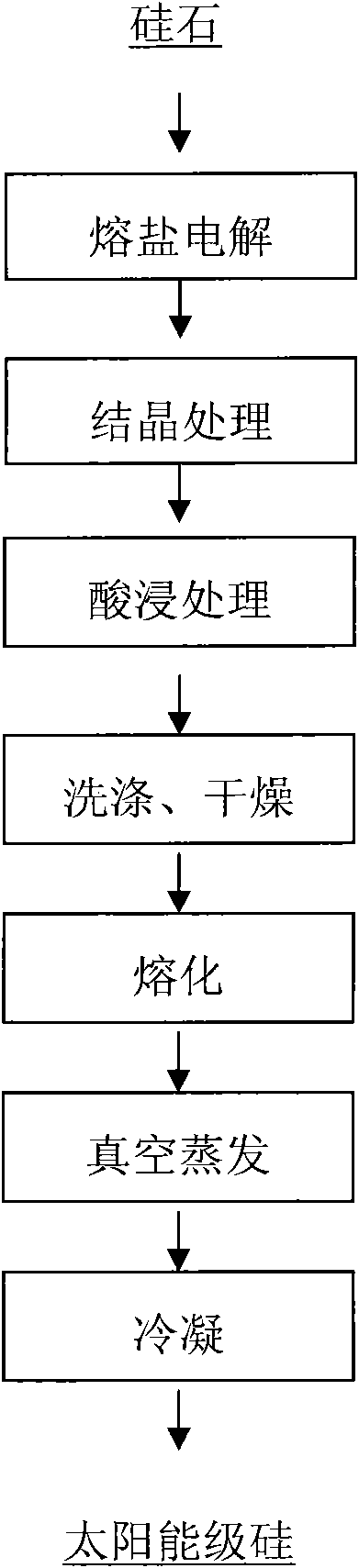 Method for preparing solar grade silicon from silica serving as raw material