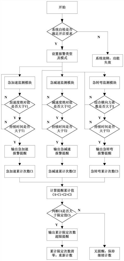 Dangerous driving behavior control method and device, vehicle and storage medium