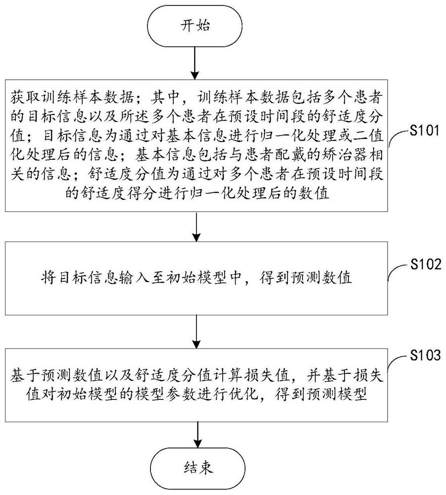 Method for predicting wearing comfort of appliance and method for constructing prediction model