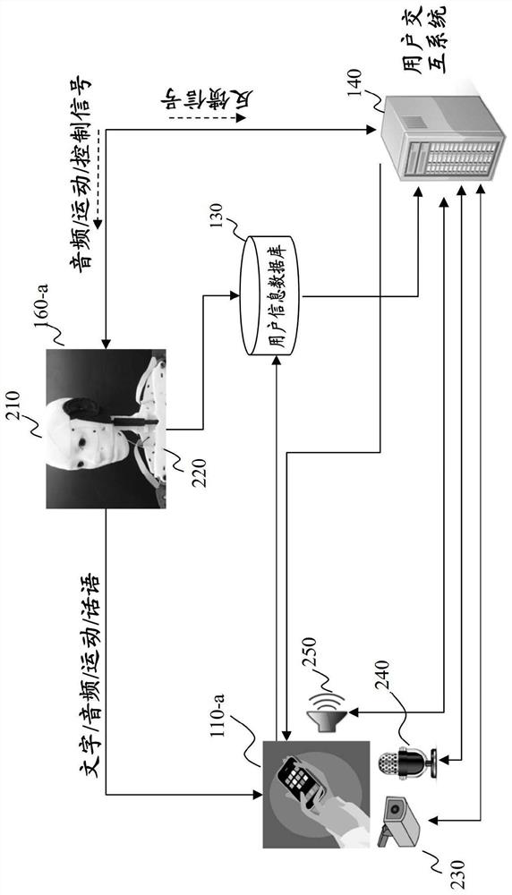 System and method for artificial intelligence driven automated companion