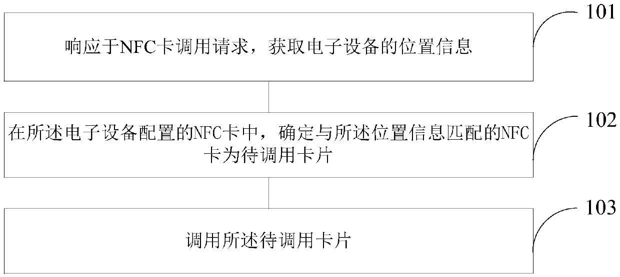 NFC card calling method and device