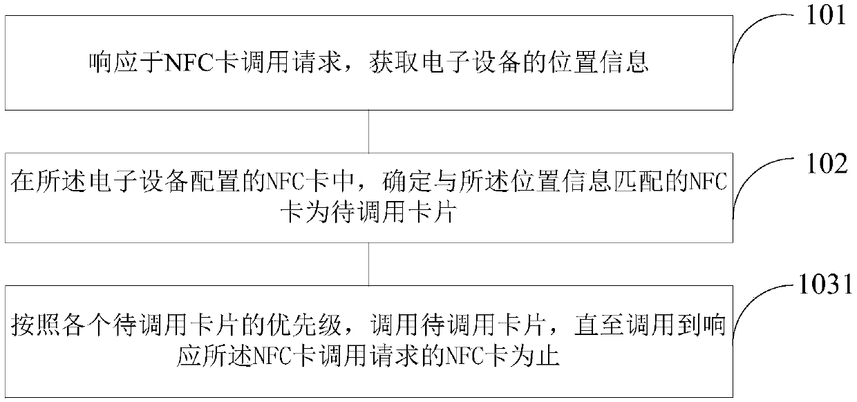 NFC card calling method and device