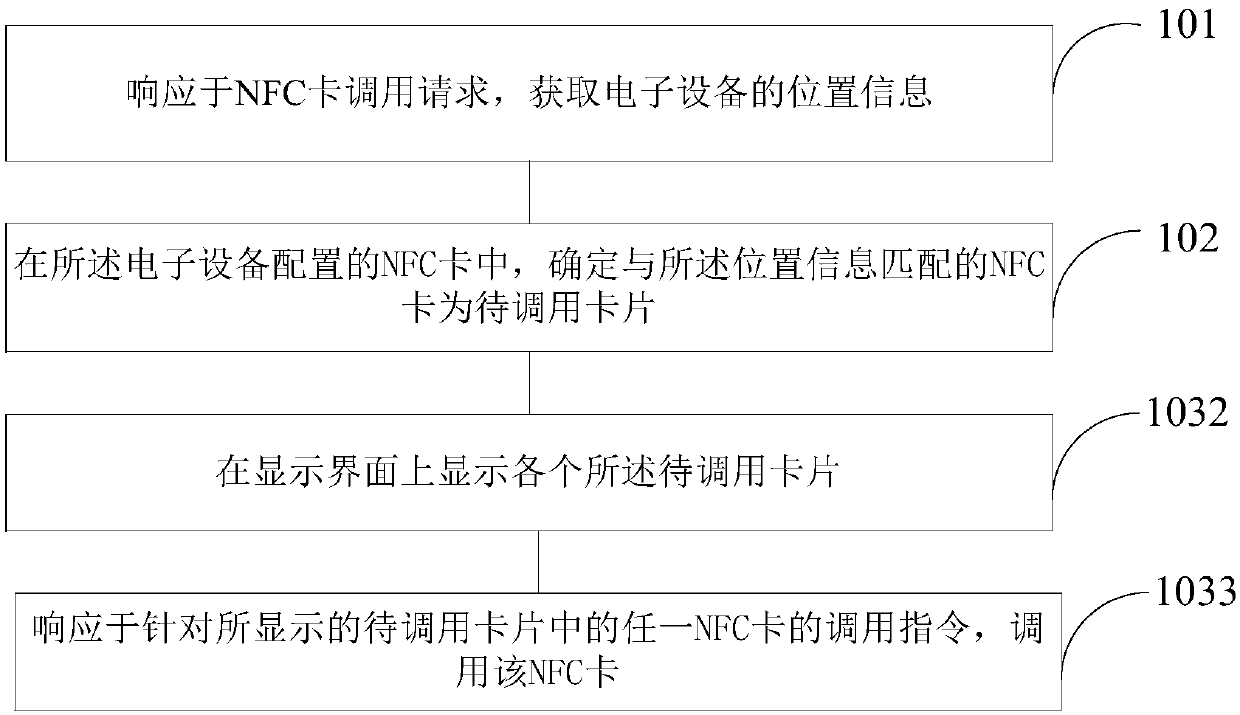 NFC card calling method and device