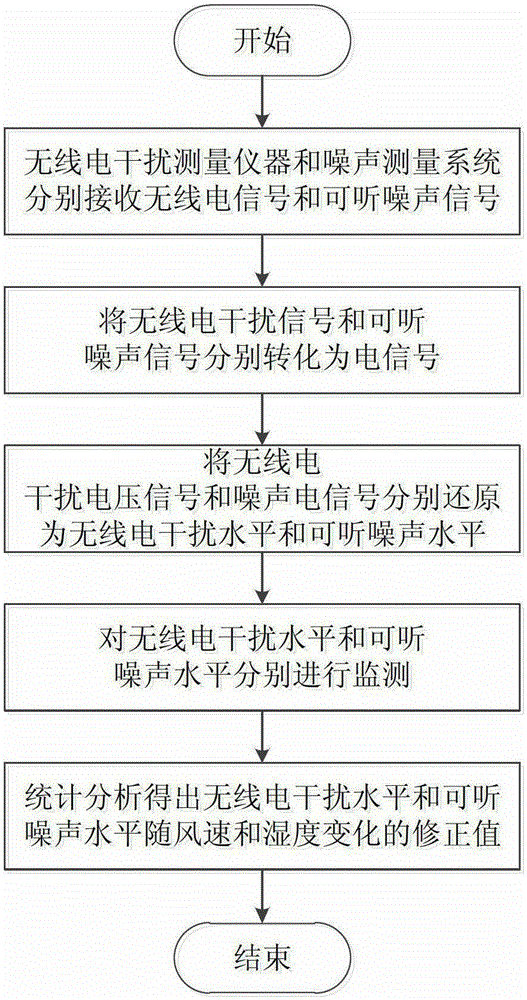 A Climate Correction Method for Radio Interference and Audible Noise of DC Transmission Lines