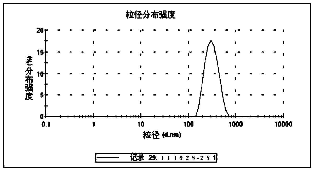 Preparation method of diacylglycerol kinase alpha gene-chitosan nanoparticles