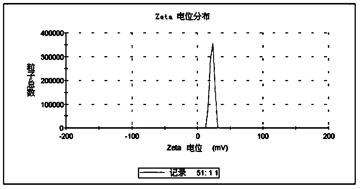 Preparation method of diacylglycerol kinase alpha gene-chitosan nanoparticles