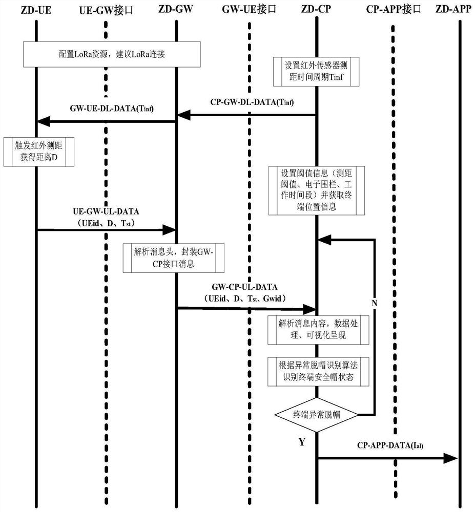 Safety helmet timer scheduling method and system based on abnormal helmet removal record