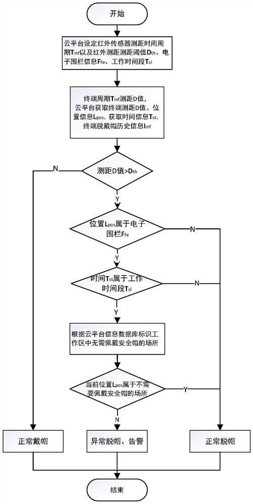 Safety helmet timer scheduling method and system based on abnormal helmet removal record