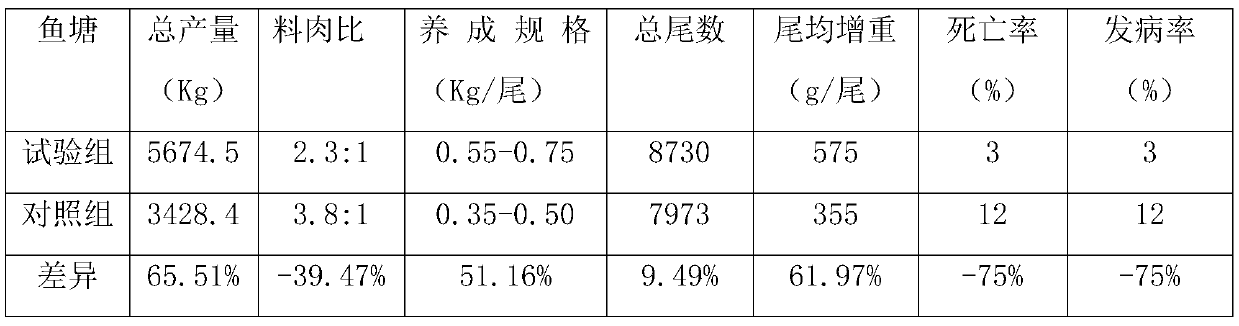 Functional feed attractant for catfish and preparation method thereof