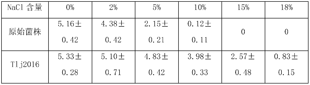 Functional feed attractant for catfish and preparation method thereof