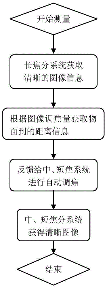 Multi-detector optical system linkage focusing mechanism and focusing method thereof