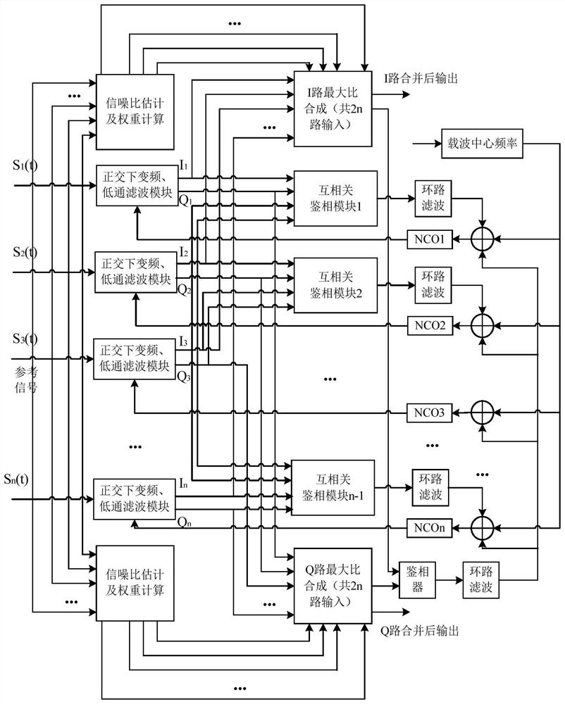 A multi-channel signal synchronization and diversity combining device and method