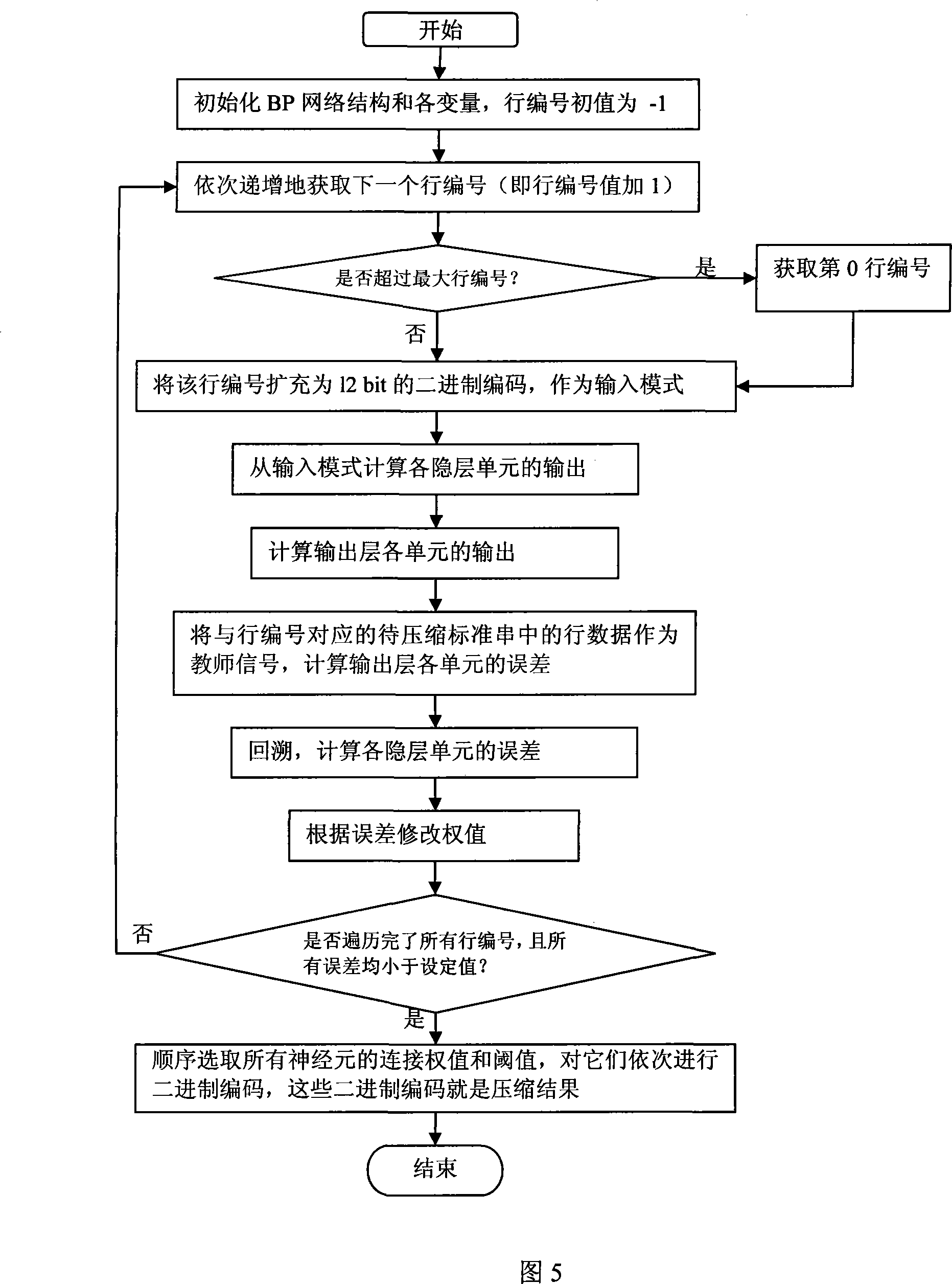 BP neural network based embedded system data compression/decompression method