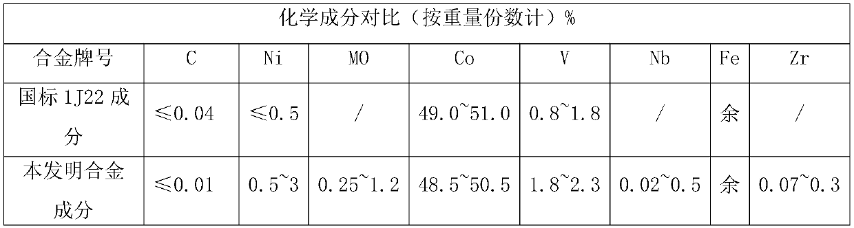 High-strength high-saturation magnetically soft alloy for generator and strip preparation method thereof