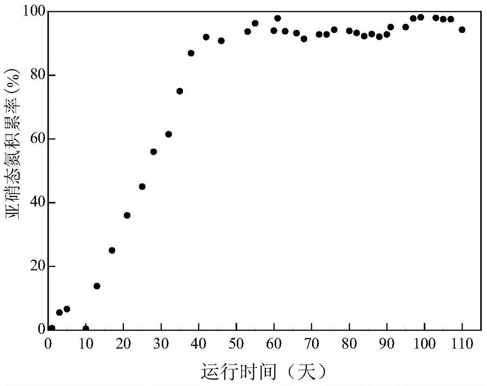 Device and method for synergistic inhibition of nitrifying bacteria activity to achieve partial nitrification employing free ammonia and free nitrous acid