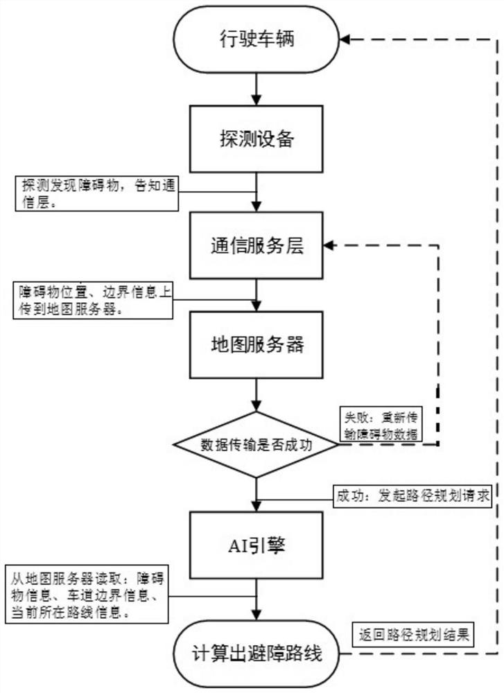 Unmanned obstacle avoidance path planning method and system