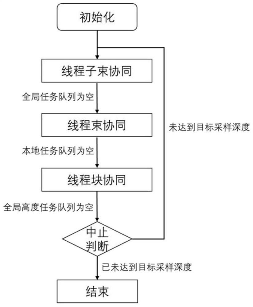 Graph Sampling and Random Walk Acceleration Method and System Based on Graphics Processor