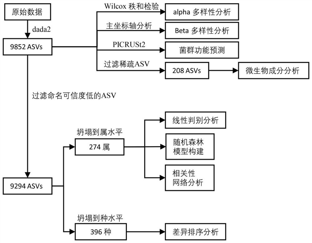 Gestational diabetes biomarkers of intestinal bacteria in early pregnancy as well as screening and application of gestational diabetes biomarkers