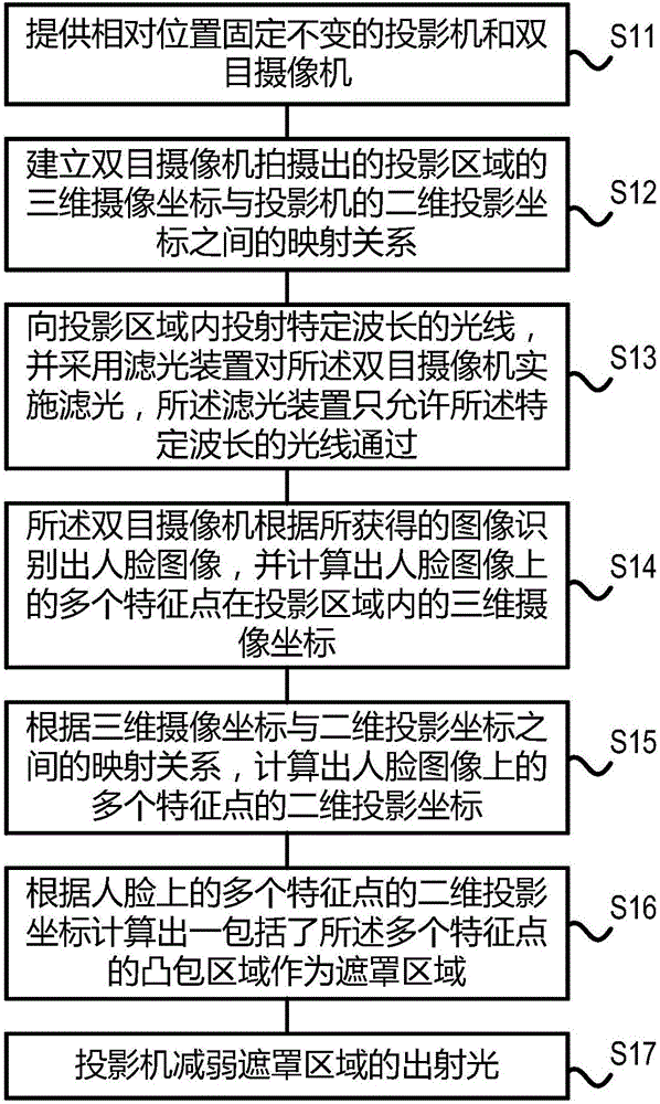 Method for masking human face in projection region