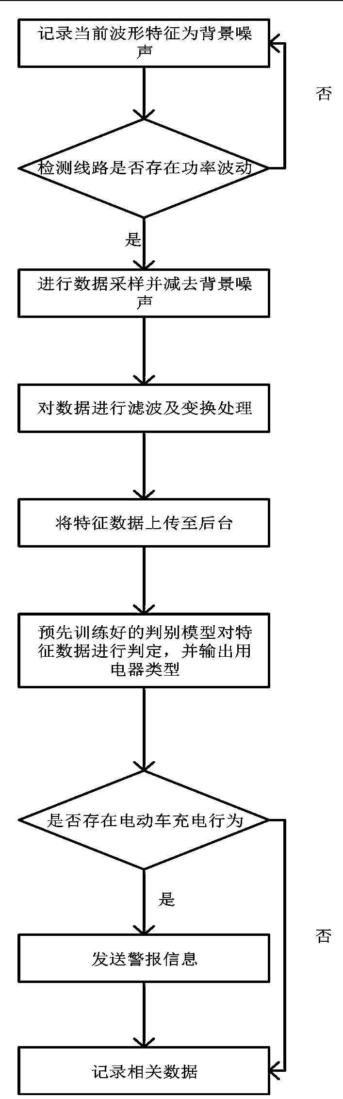 Electric vehicle charging recognition method and device based on intelligent electric meter