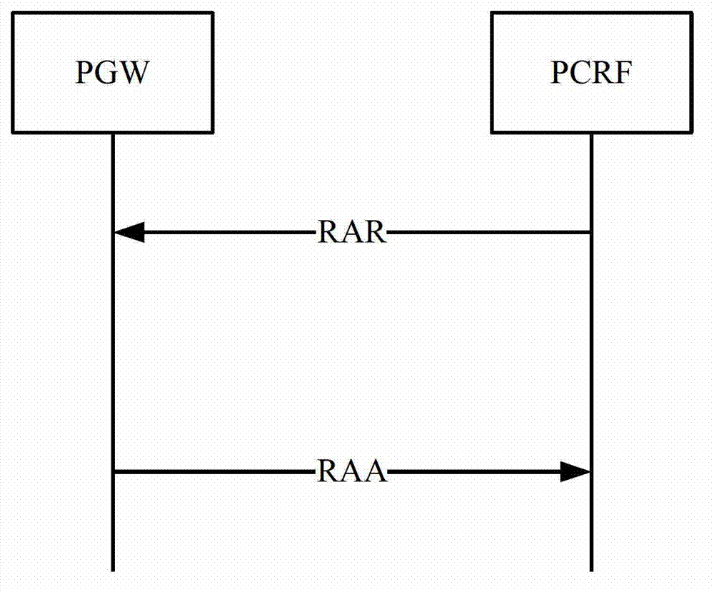 Gx interface resource releasing method and device