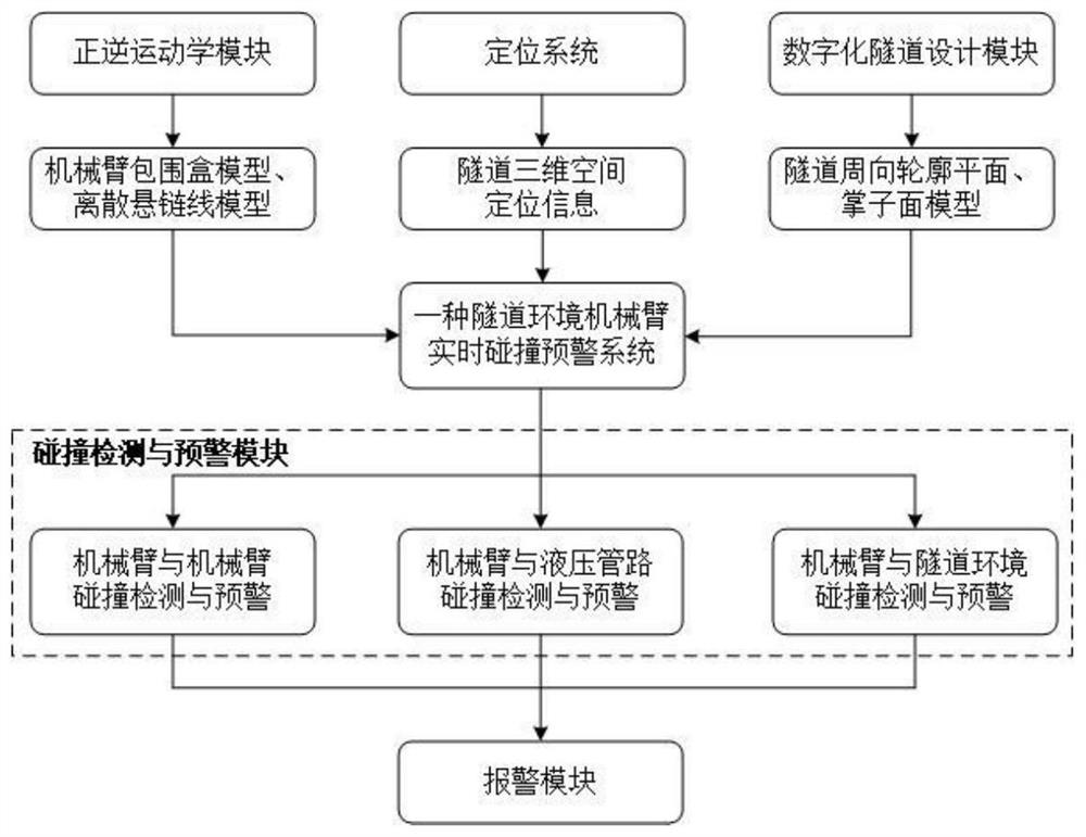 Real-time collision early warning system and method for mechanical arm in tunnel environment