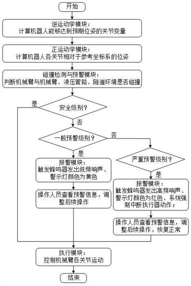 Real-time collision early warning system and method for mechanical arm in tunnel environment