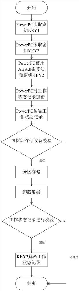 Unloaded data encryption and decryption method and system based on PowerPC and detachable storage device