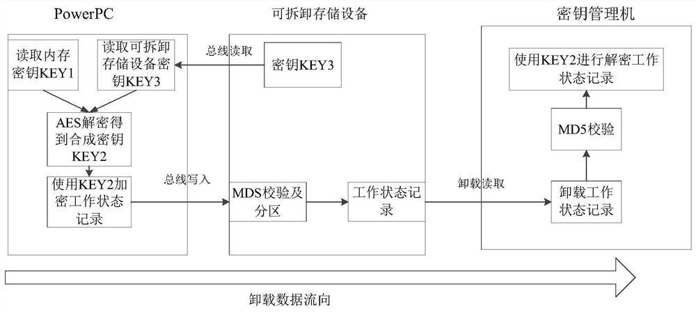 Unloaded data encryption and decryption method and system based on PowerPC and detachable storage device