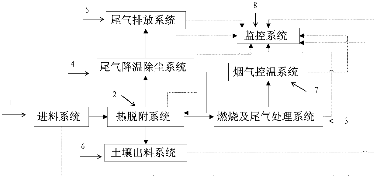 Environment-friendly and energy-saving thermal-desorption remediation treatment system for organic contaminated soil