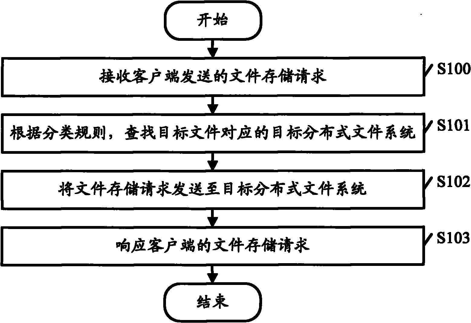 Distributed file system management method, device and corresponding file system