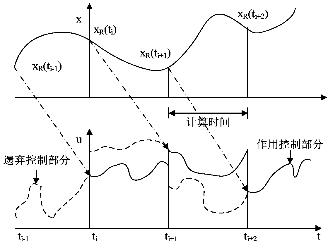 Multi-constrained online Gauss pseudo spectrum type terminal guidance method