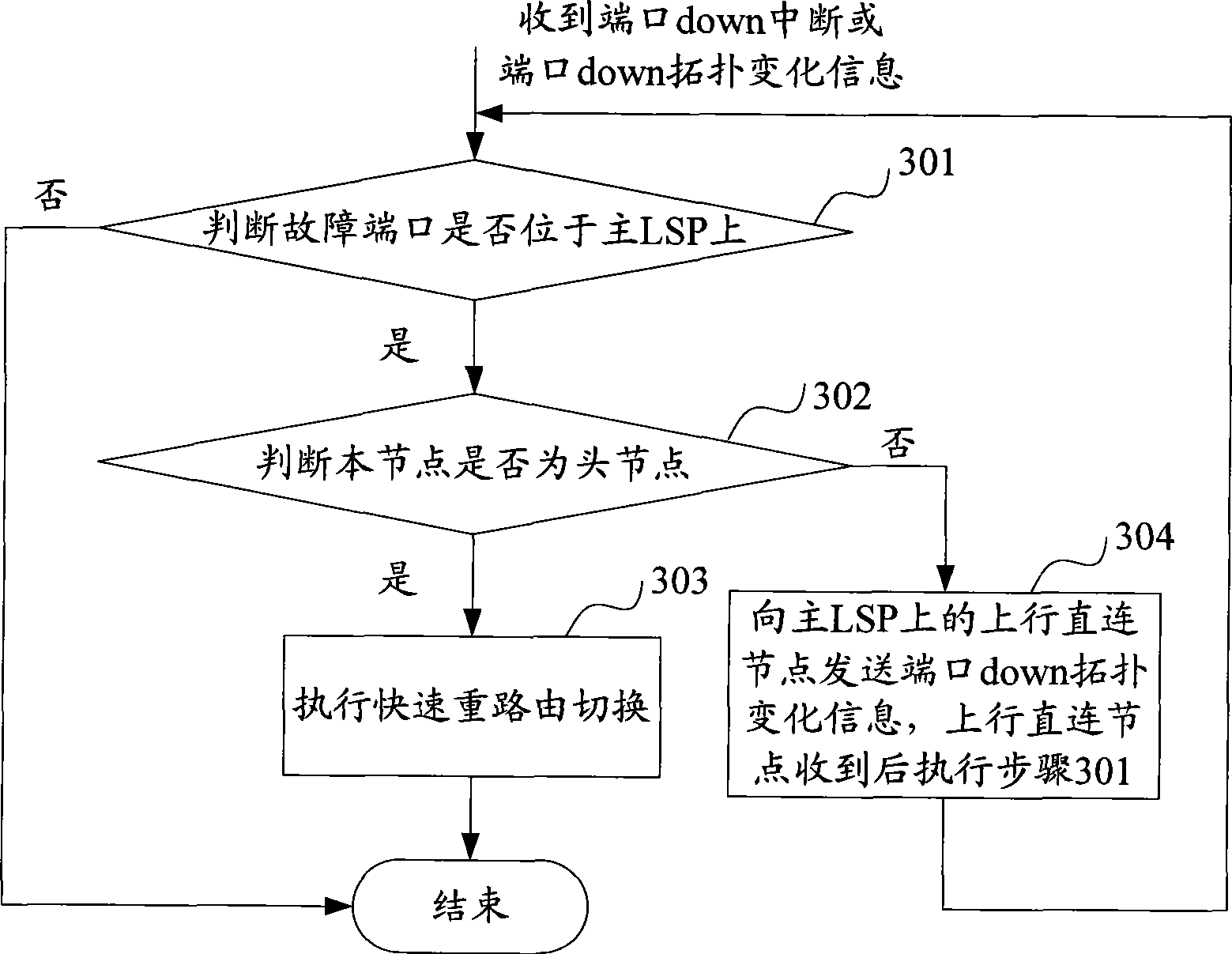 Fast rerouting method and node