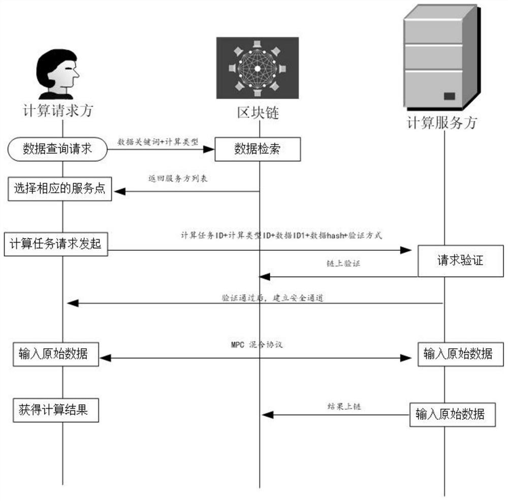 Data safety collaborative calculation method and system