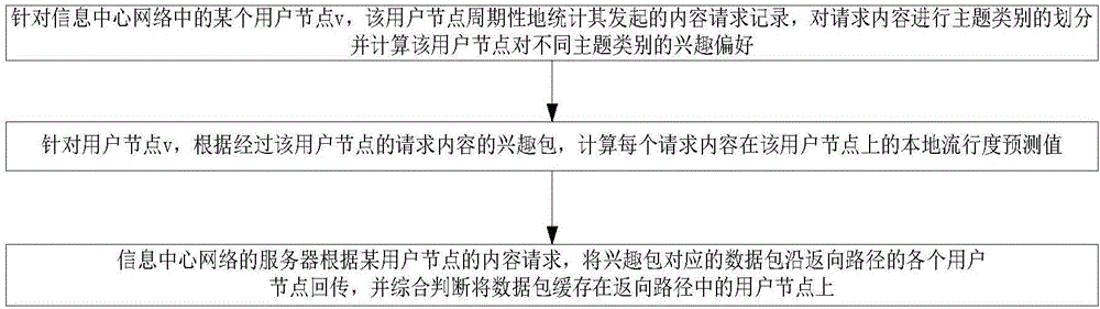 Information centric networking caching method based on user interests and preferences