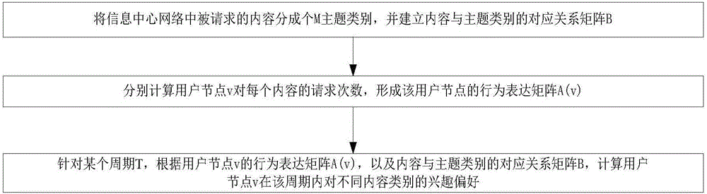 Information centric networking caching method based on user interests and preferences