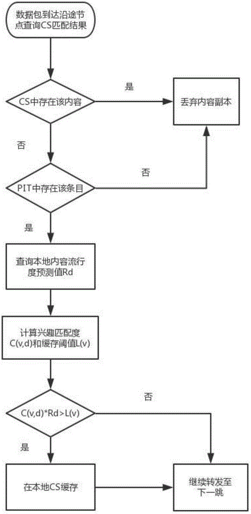 Information centric networking caching method based on user interests and preferences