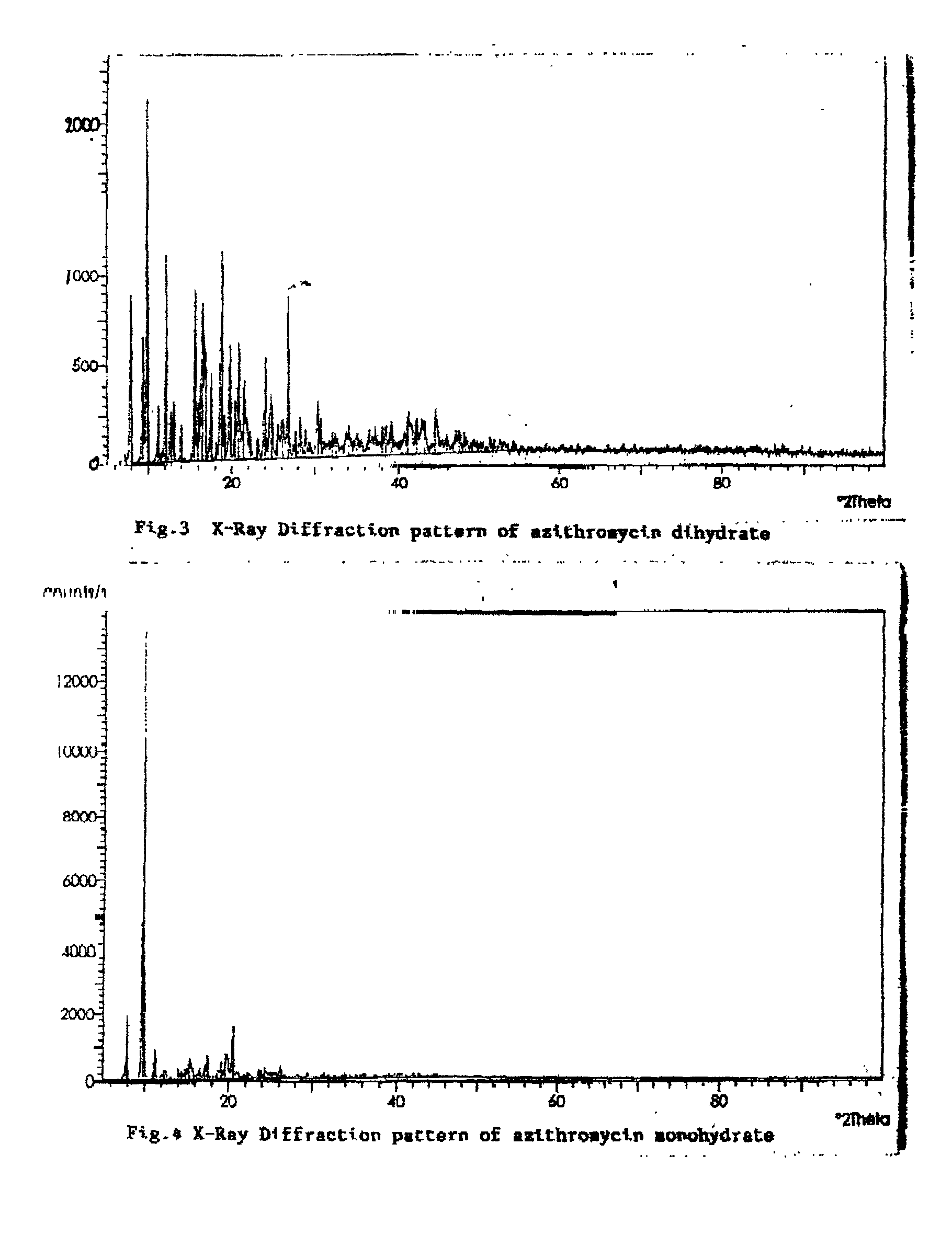 Process for the preparation of non-hygroscopic azithromycin dihydrate