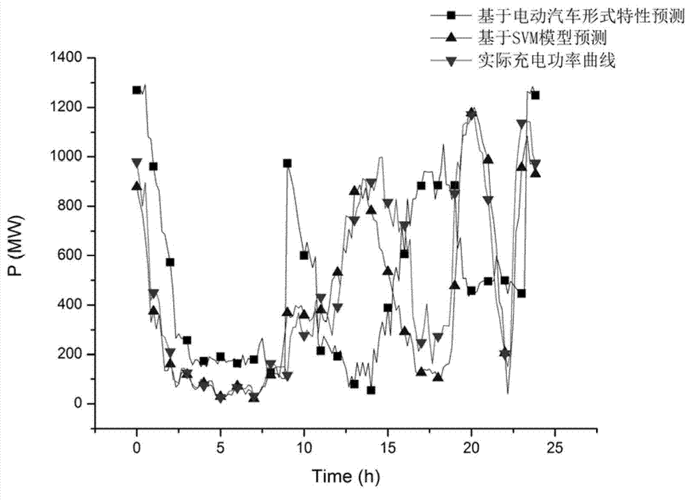 Electric vehicle charging station load prediction method based on support vector machine