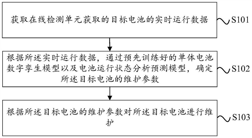 Battery detection and maintenance method and device based on digital twinning