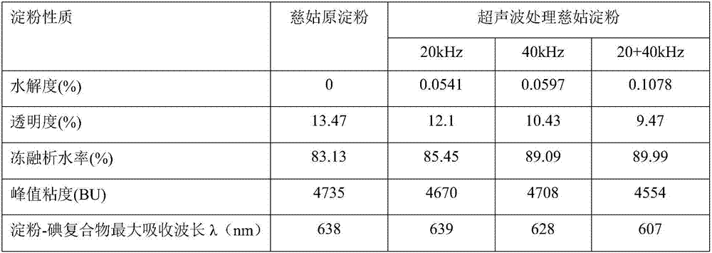 Double-frequency ultrasonic modification method of arrowhead starch