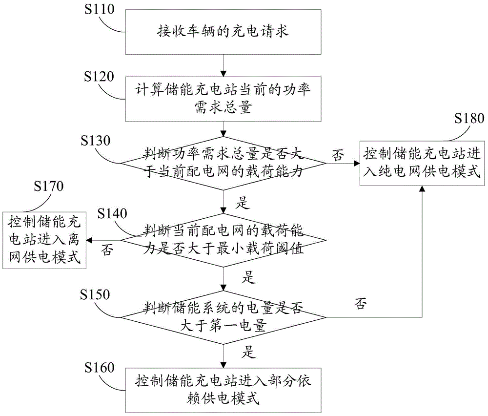 Charging control method for energy-storage charging station