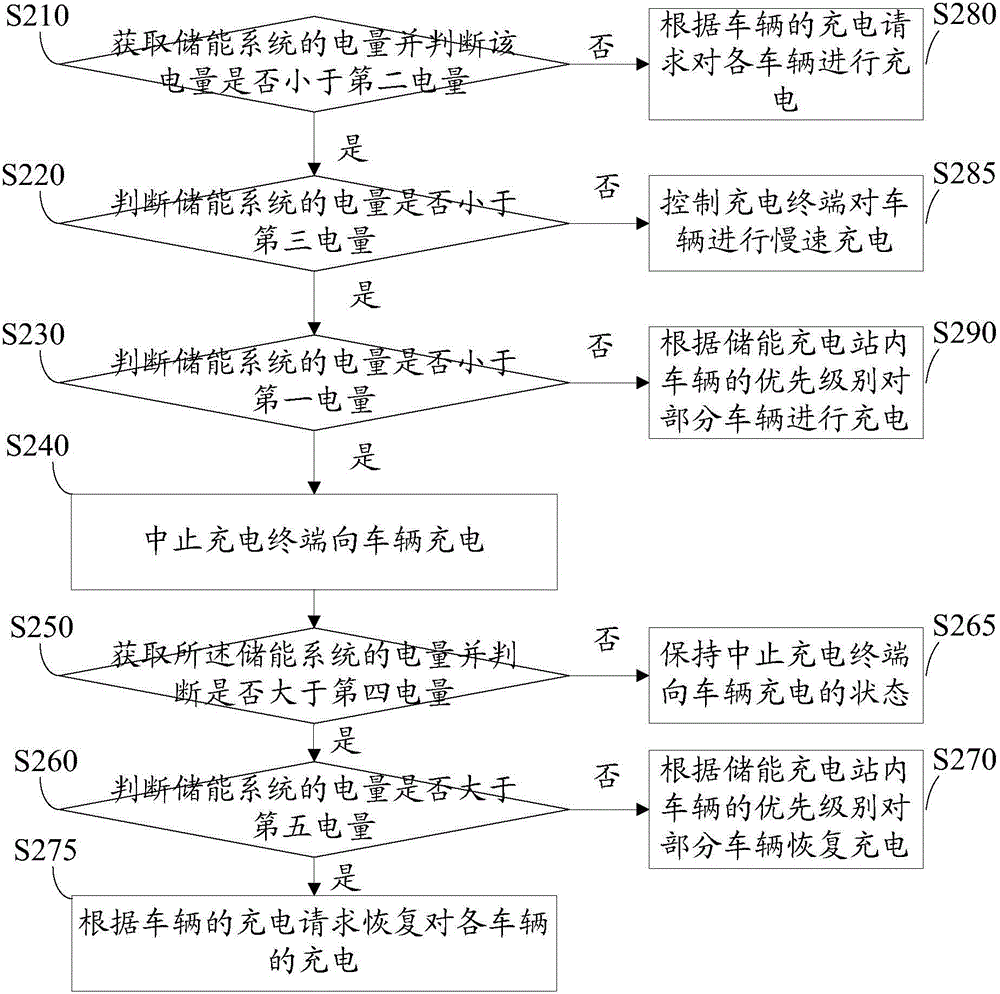 Charging control method for energy-storage charging station