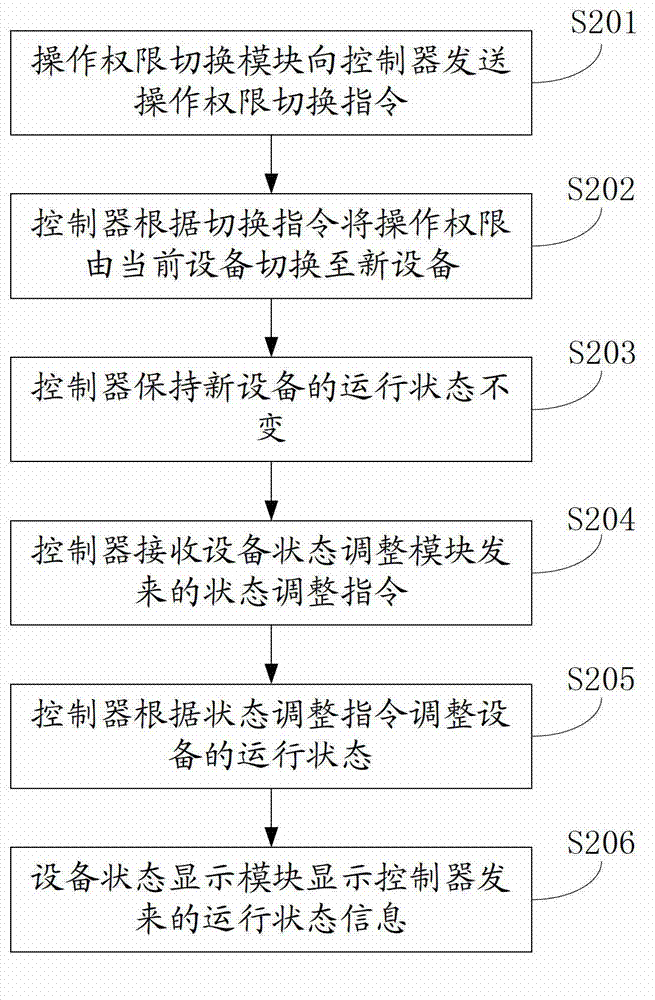 Control method, control system and control device for multi-equipment control